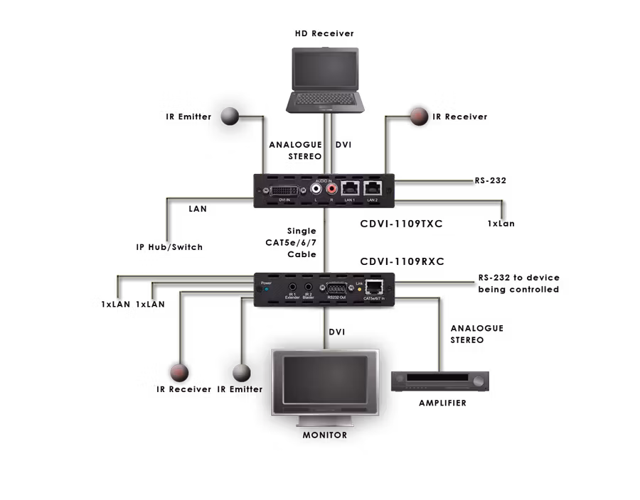 CYP/// DVI sändare över HDBaseT, 100m, PoC, LAN, Analogt Ljud