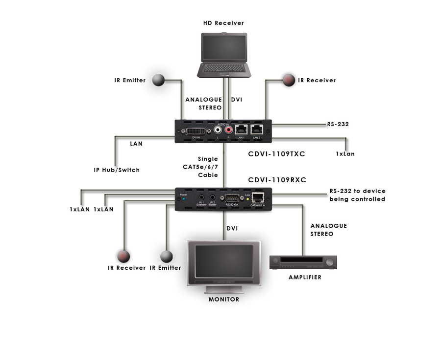 CYP/// DVI mottagare över HDBaseT, 100m, PoC, LAN, Analogt Ljud