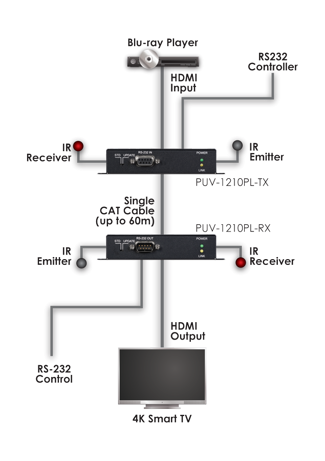 CYP/// HDBaseT Lite mottagare, 4K, HDCP2.2, PoH