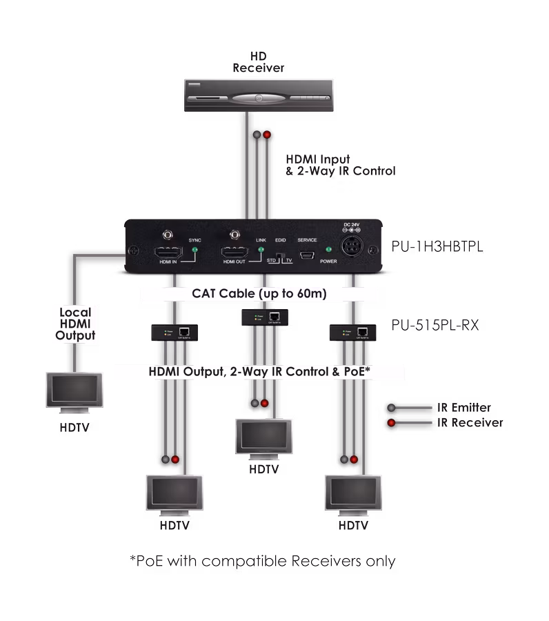 CYP/// 1:3 HDMI till HDBaseT Splitter (60m) + 1 HDMI bypass
