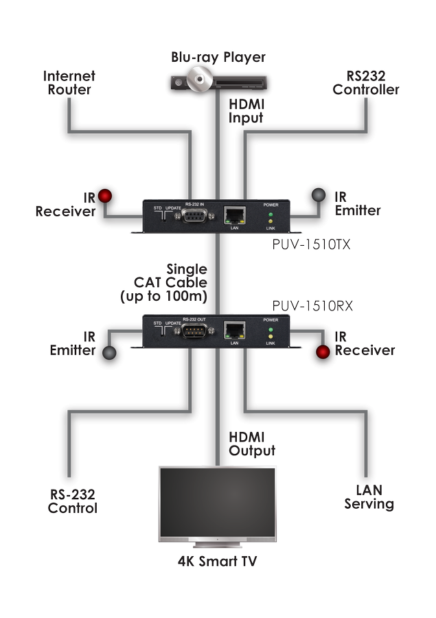 CYP/// Full HDBaseT sändare, 4K, HDCP2.2, PoH, IR, LAN