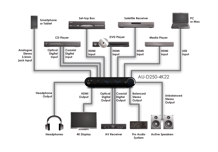 CYP/// Advanced DAC with HDMI switching & Audio breakout