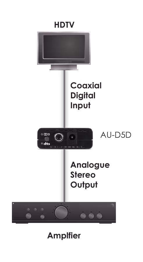 CYP/// Koaxial digital till analogt ljud med Dolby / DTS Decoder