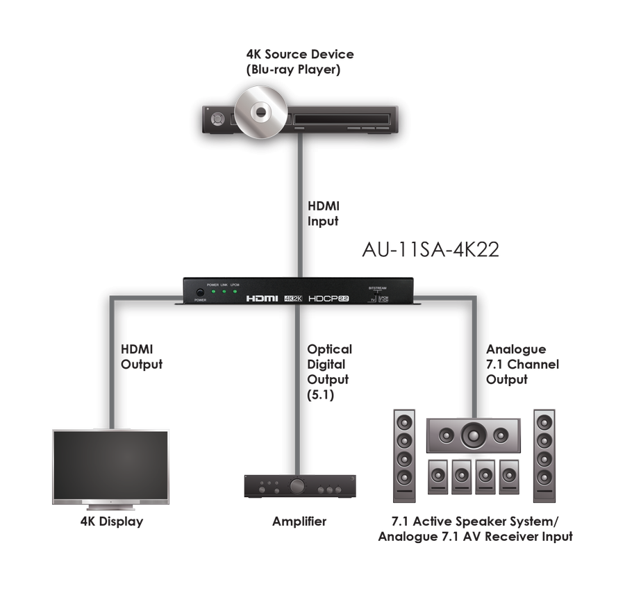 CYP/// HDMI de-embedder, 4K, HDCP2.2, 7.1/ 5.1 ljud*