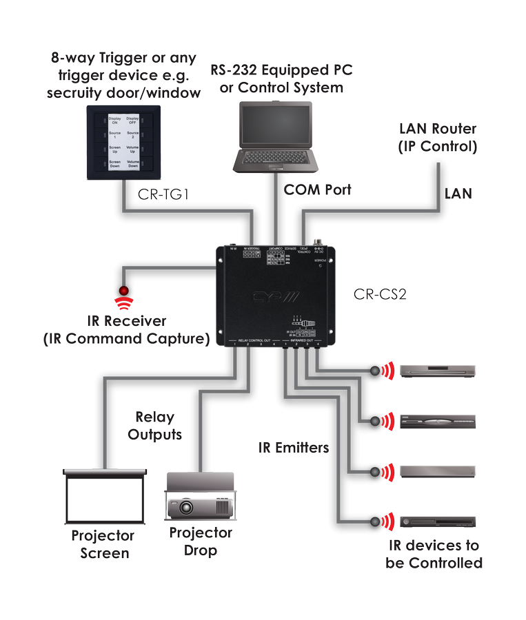 CYP/// IP till relay, IR och RS-232 kontroller