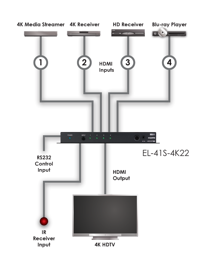 CYP/// HDMI 4:1 Switch, Auto-Switching, 4K, HDCP 2.2