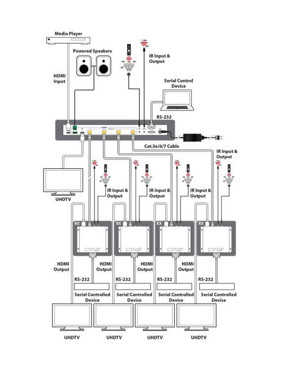 CYP/// HDMI - HDBaseT Lite splitter, 1:4+1, AVLC, Audio De-embedd