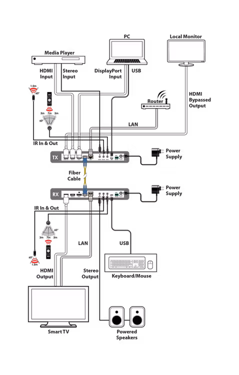 CYP/// HDMI/DisplayPort kombinerad sändare/ mottagare över Fiber, 4K UHD, USB/KVM