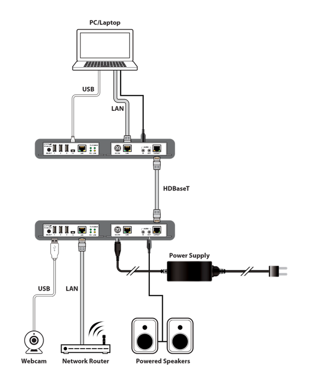 CYP/// USB 2.0, Ljud och LAN över Single CAT (100m) Kit