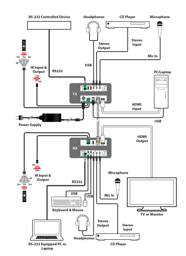 CYP/// HDMI/USB till HDBaseT 2.0 Sändare, 35m, 4K, HDCP2,2, PoH, USB