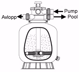 Sandfilter Nordpool V650 (Max 80 m³)