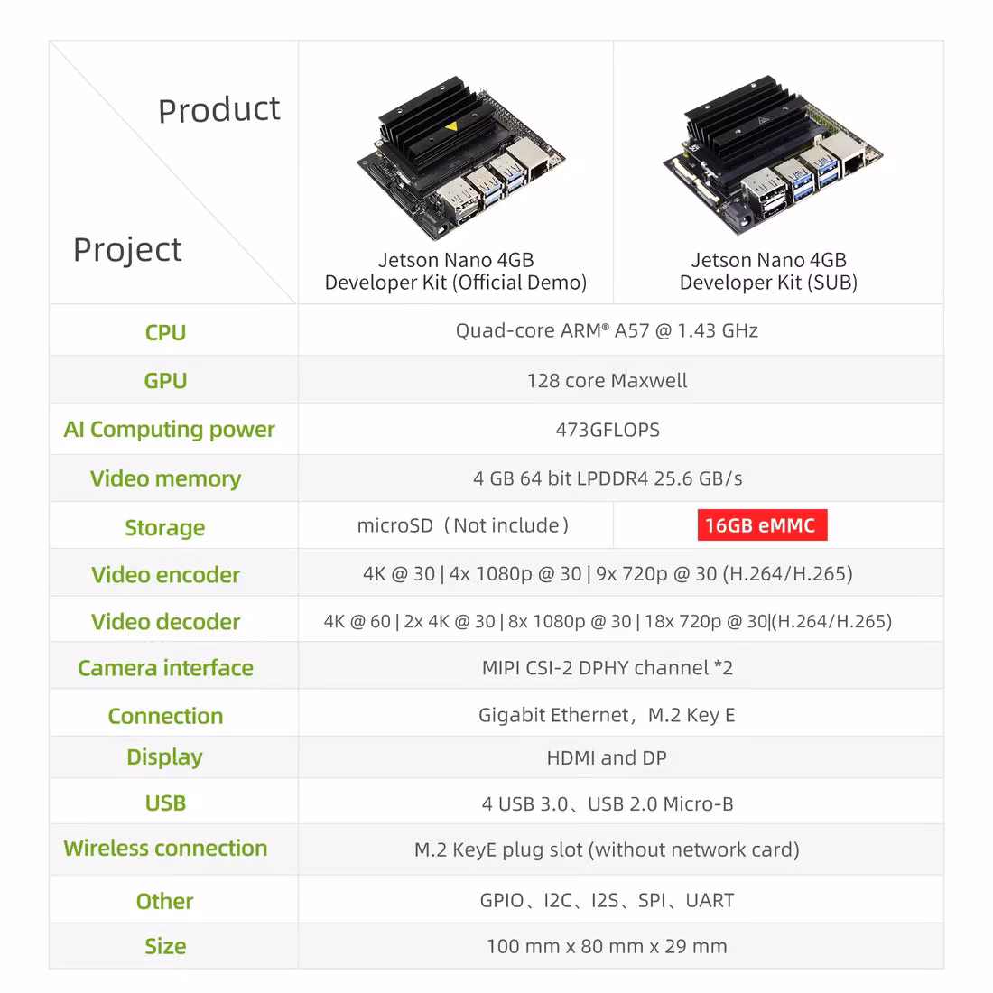 NVIDIA Jetson Nano Development Kit (SUB)