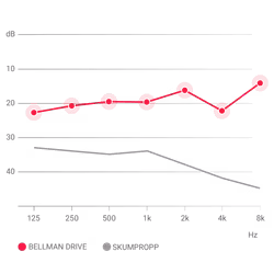 Bellman - Drive hörselskydd