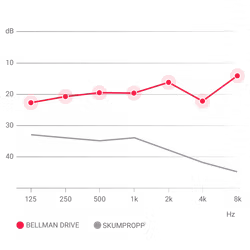Bellman - Drive hörselskydd