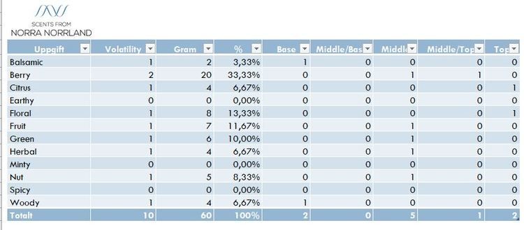 Fragrance Excel sheet for perfume creators. Digital delivery.