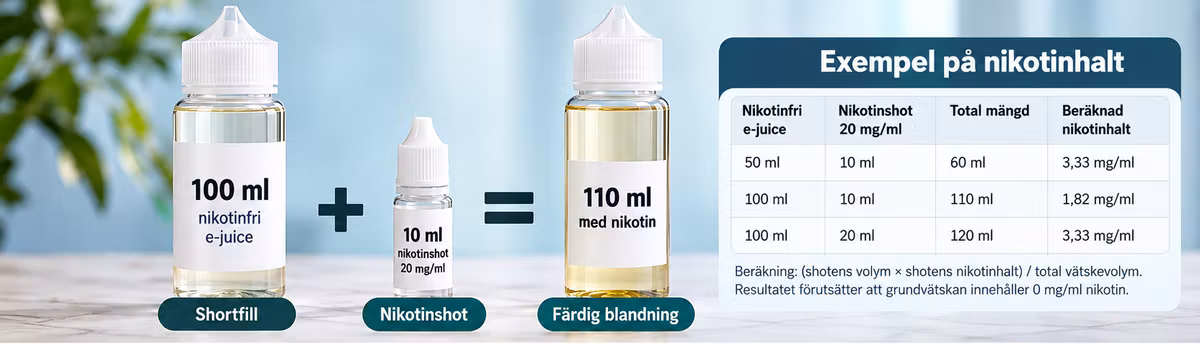 100 ml nikotinfri shortfill plus en nikotinshot p&aring; 10 ml ger 110 ml e-juice med nikotin