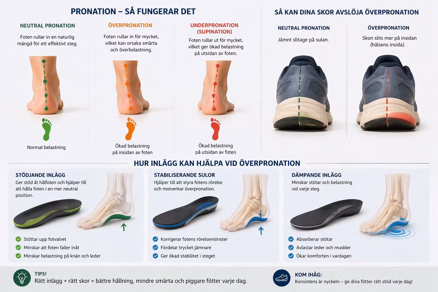 Vad är pronation – och hur kan rätt inlägg hjälpa dina fötter?